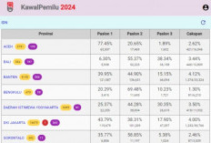 Link Kawal Pemilu. org Login 2024 Terbaru dan Cara Cek Mudah, Prabowo Gibran Masih Memimpin!